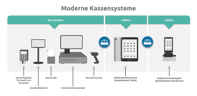 Moderne Kassensysteme