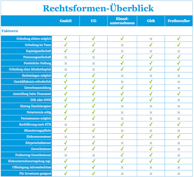 Infografik: Rechtsformen im Überblick