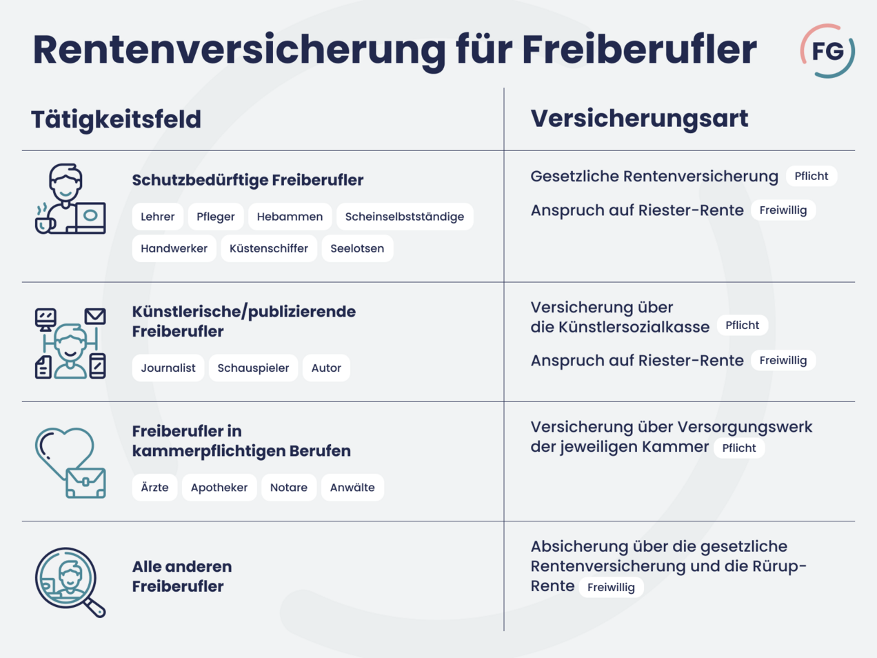 Die Rentenversicherung ist Pflicht oder freiwillig - je nach Tätigkeitsfeld. Aus Alternativen zur gesetzlichen Rentenversicherung können Freiberufler unterschiedlicher Tätigkeitsfelder ebenfalls wählen.