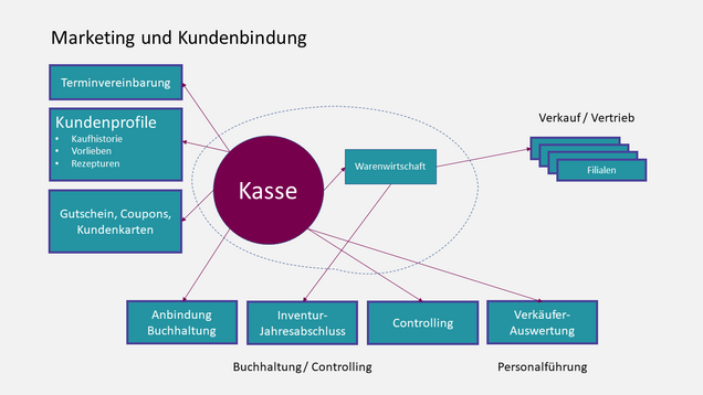 Kassensystem Einzelhandel: Kundenbindung als wichtigster Teil aller Schnittstellen