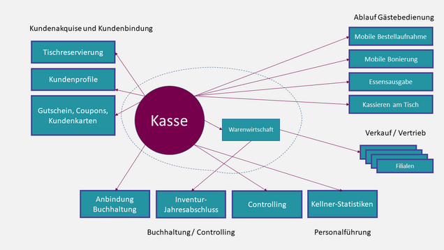 Kassensystem Gastronomie: Schnittstellen zu wichtigen Funktionsbereichen, insbesondere Ablauf Kundenbestellung