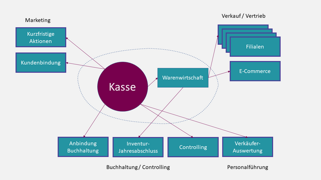 Kassensystem Einzelhandel: Schnittstellen zu wichtigen Funktionsbereichen