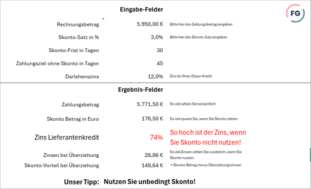 Der Lieferantenkredit ist der teuerste Kredit Beispiel eines Lieferantenkredites von 74% bei 3% Skonto