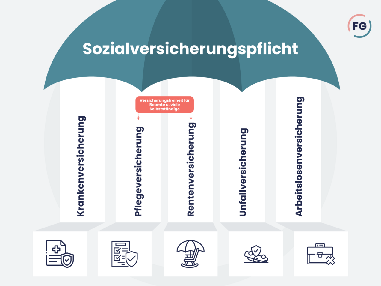 Die 5 Säulen der Sozialversicherung