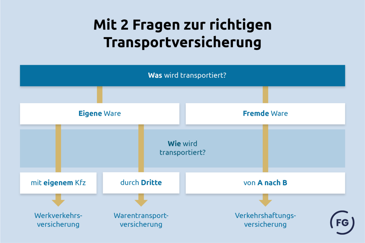 Arten der Transportversicherung