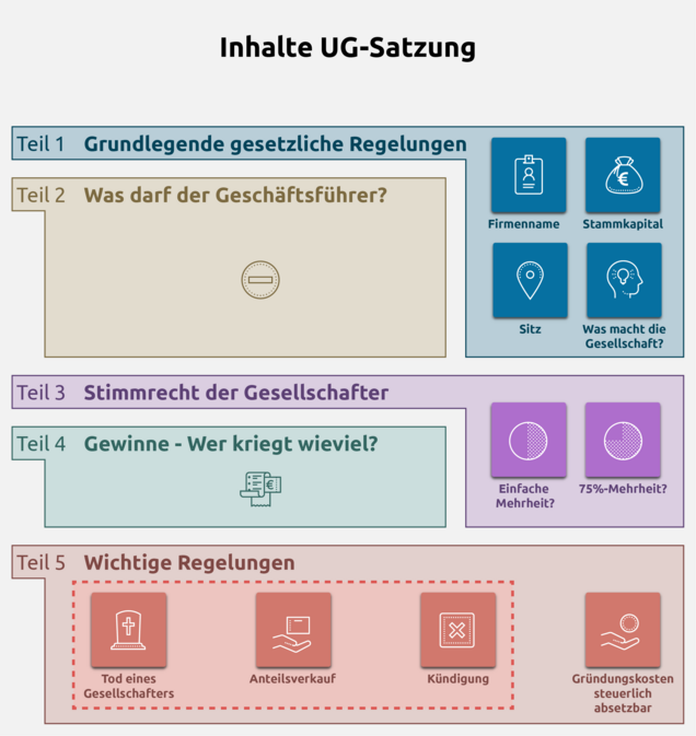 UG Vertrag - die wichtigsten Punkte UG-Vertrag für Einsteiger: die wichtigsten Abschnitte