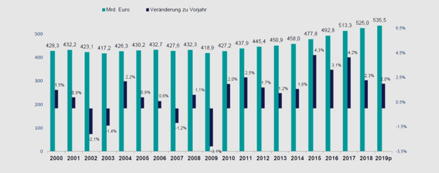 Laden eröffnen, lohnt sich das? Die Statistiken zeigen verhaltenes Wachstum Laden eröffnen: Umsatzstatistik Einzelhandel seit 2009