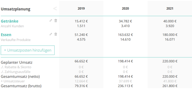Umsatzplanung in der GuV Planung