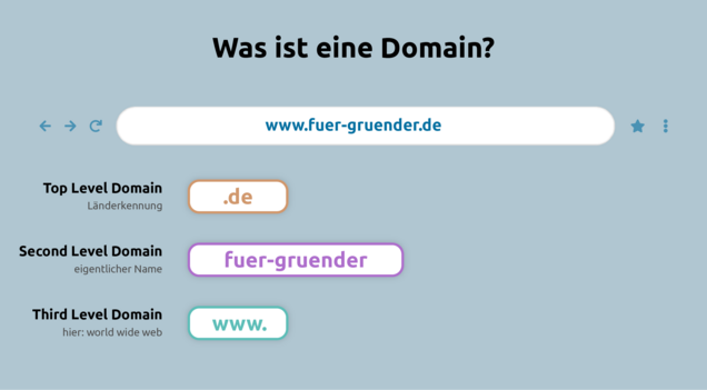 Domain Definition Erklärung Was ist Domain Definition Erklärung