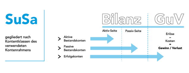 So füttert die SUSA Bilanz und GuV Zusammenhang SUSA und Bilanz / GuV