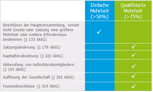 Sperrminorität
